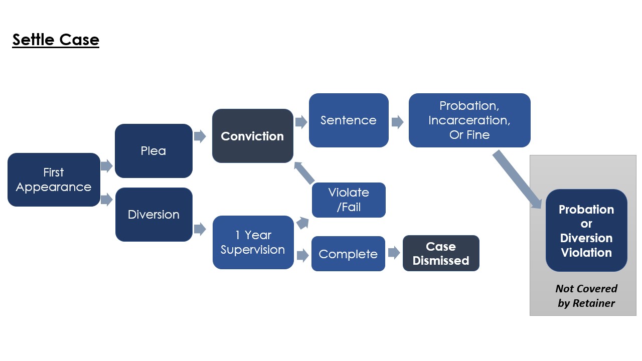 Settle Case Flow Chart